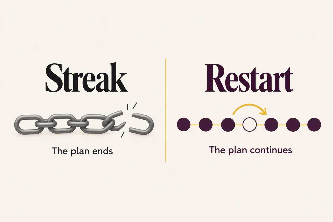 Side-by-side comparison: a streak shown as a broken chain labeled The plan ends, and a restart shown as a line of dots with one missed dot and an arrow carrying on, labeled The plan continues